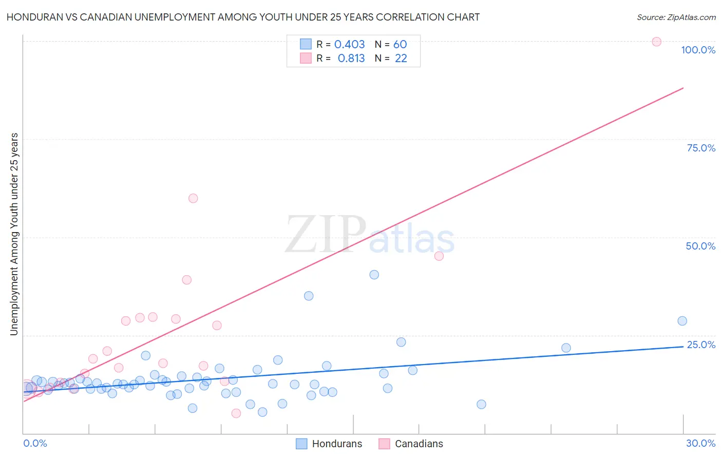 Honduran vs Canadian Unemployment Among Youth under 25 years