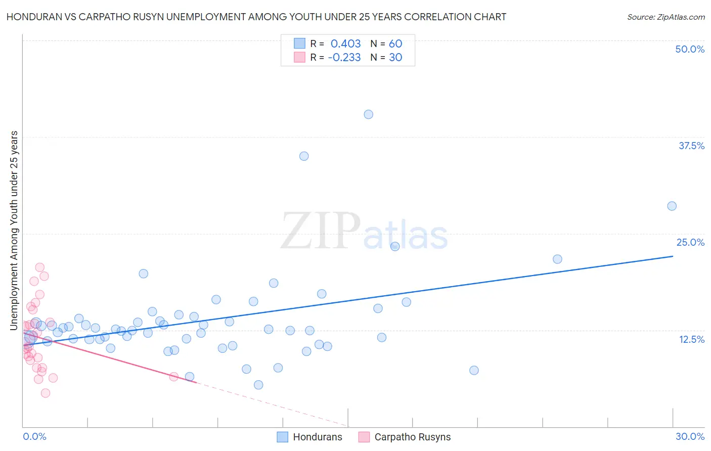Honduran vs Carpatho Rusyn Unemployment Among Youth under 25 years