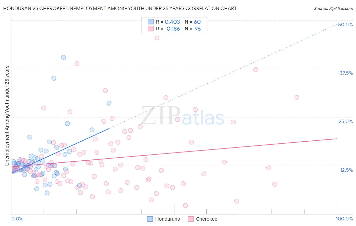 Honduran vs Cherokee Unemployment Among Youth under 25 years