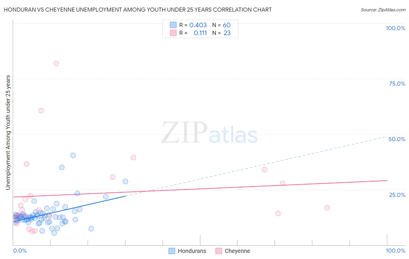 Honduran vs Cheyenne Unemployment Among Youth under 25 years
