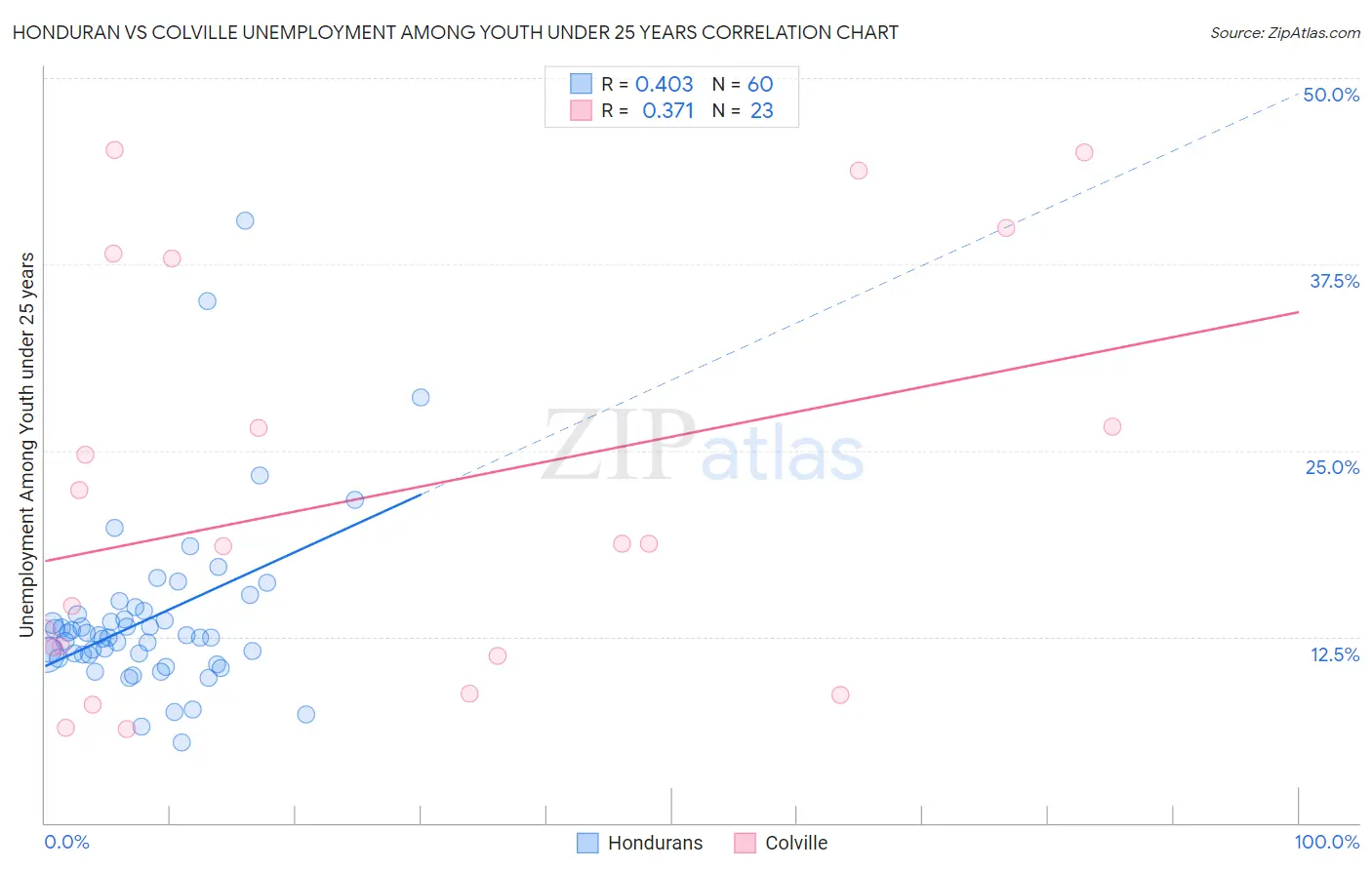 Honduran vs Colville Unemployment Among Youth under 25 years