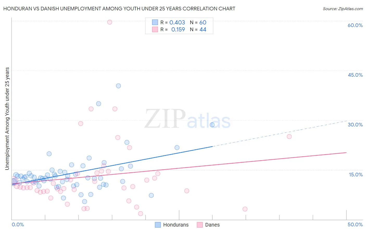Honduran vs Danish Unemployment Among Youth under 25 years