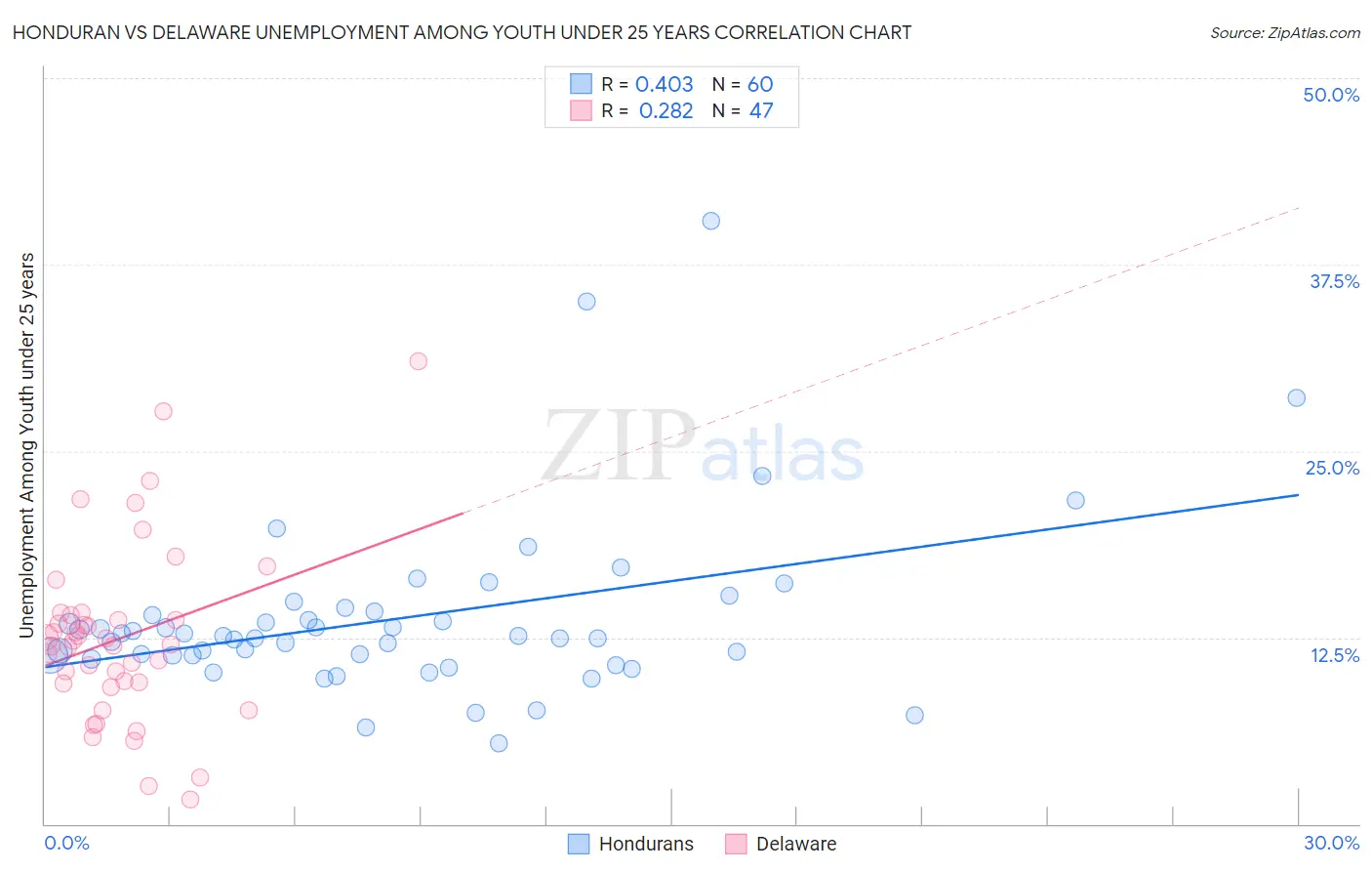Honduran vs Delaware Unemployment Among Youth under 25 years