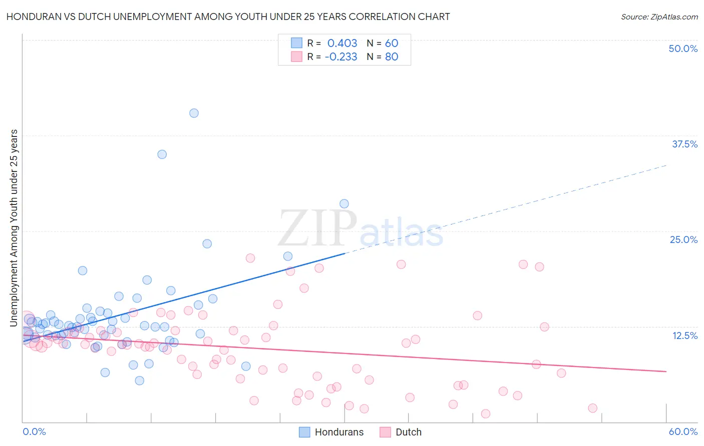 Honduran vs Dutch Unemployment Among Youth under 25 years