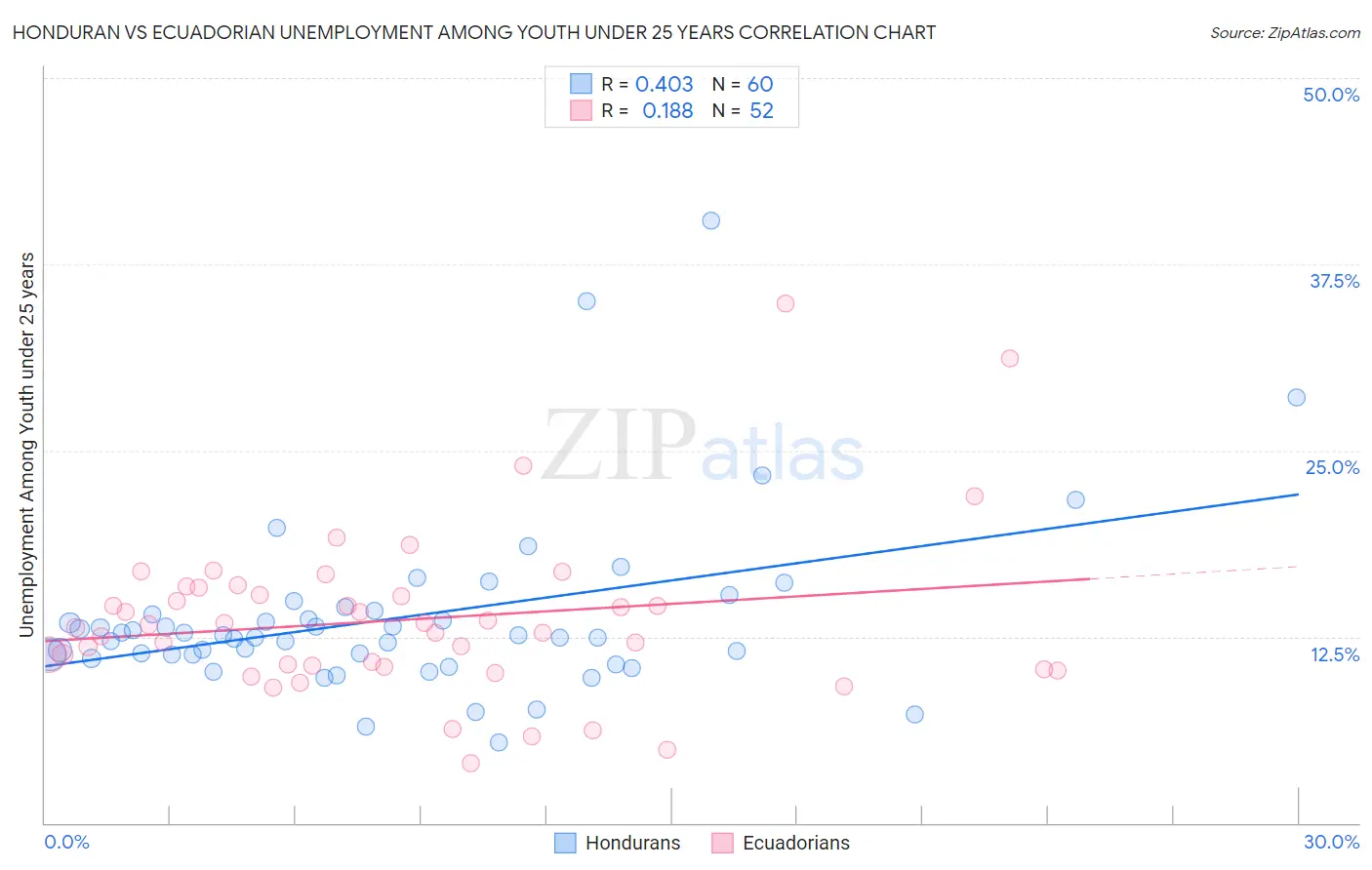 Honduran vs Ecuadorian Unemployment Among Youth under 25 years