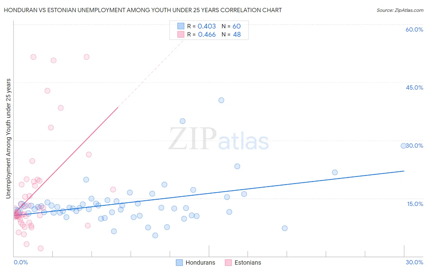 Honduran vs Estonian Unemployment Among Youth under 25 years