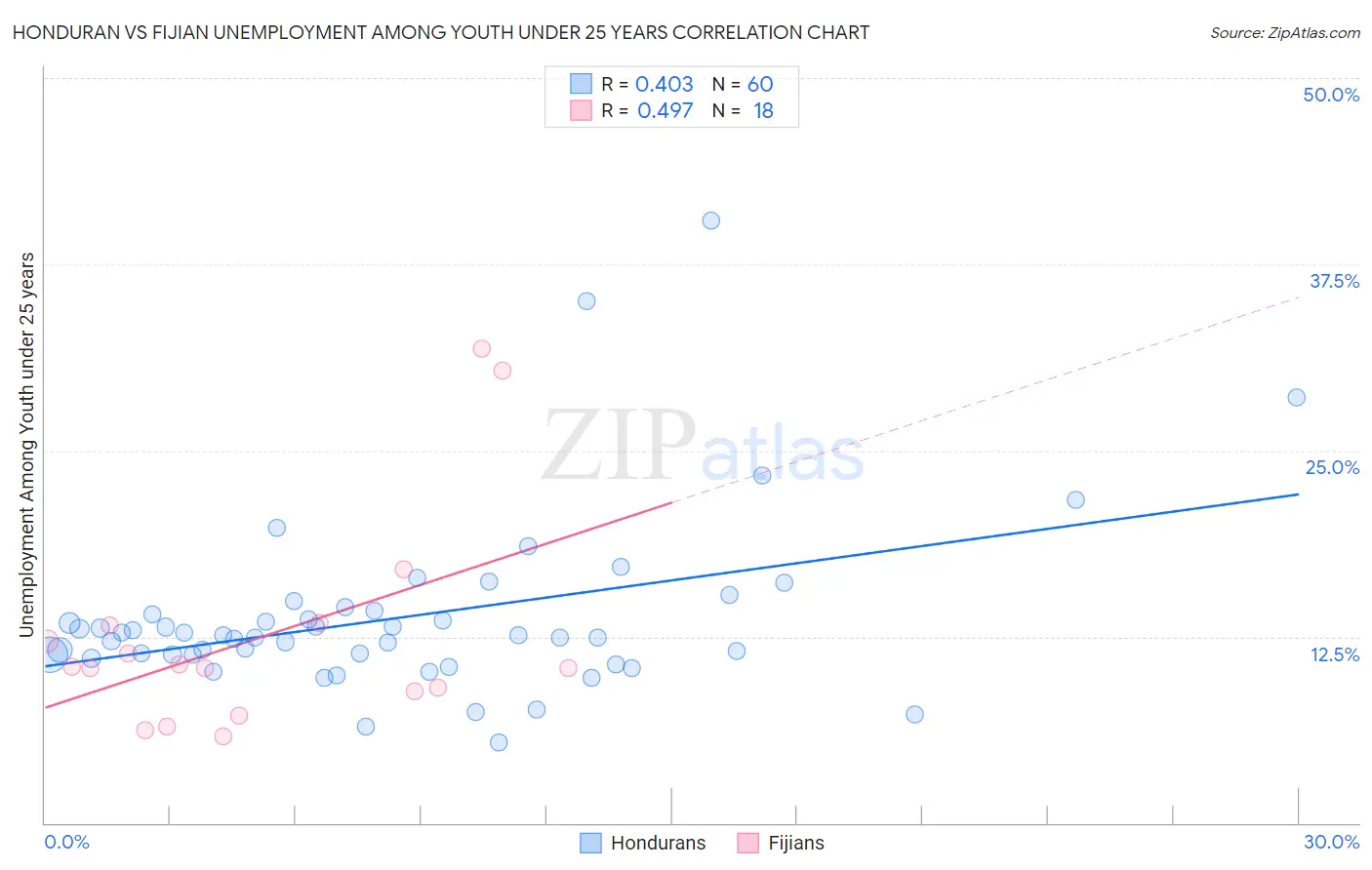 Honduran vs Fijian Unemployment Among Youth under 25 years