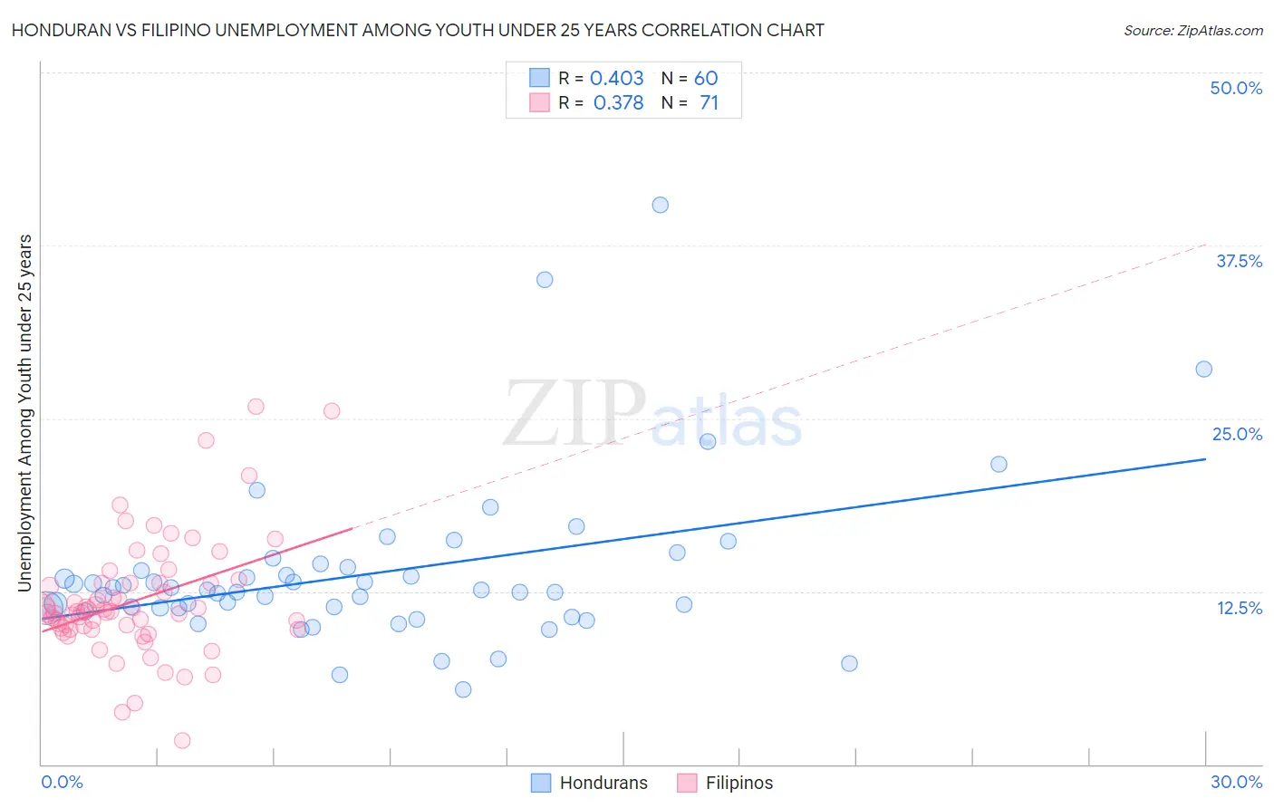Honduran vs Filipino Unemployment Among Youth under 25 years