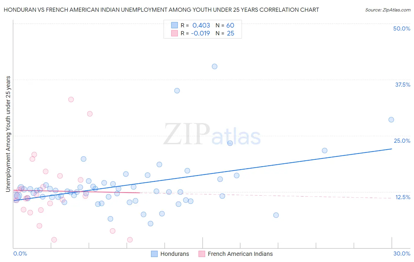 Honduran vs French American Indian Unemployment Among Youth under 25 years