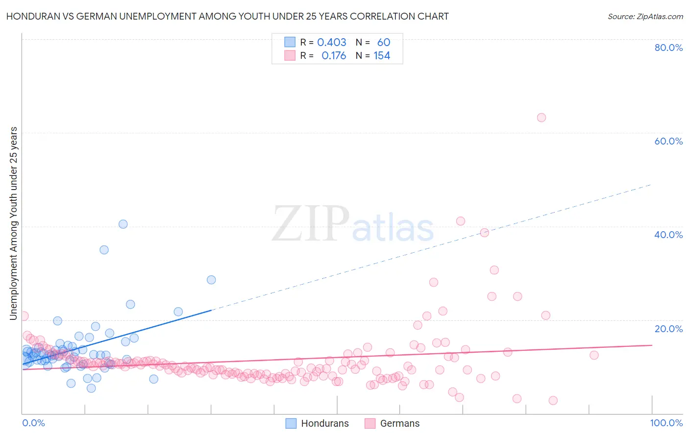 Honduran vs German Unemployment Among Youth under 25 years