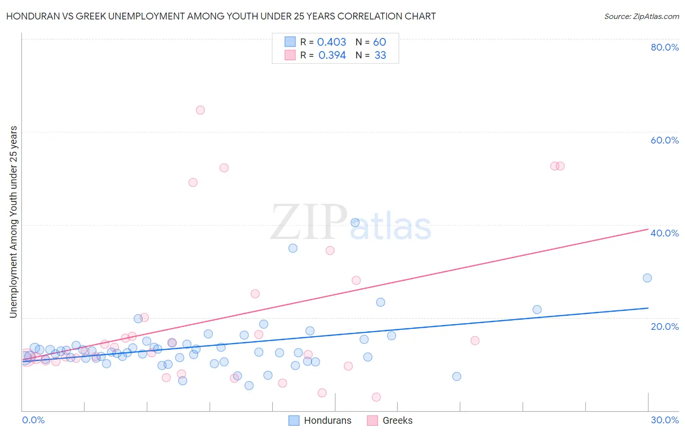Honduran vs Greek Unemployment Among Youth under 25 years