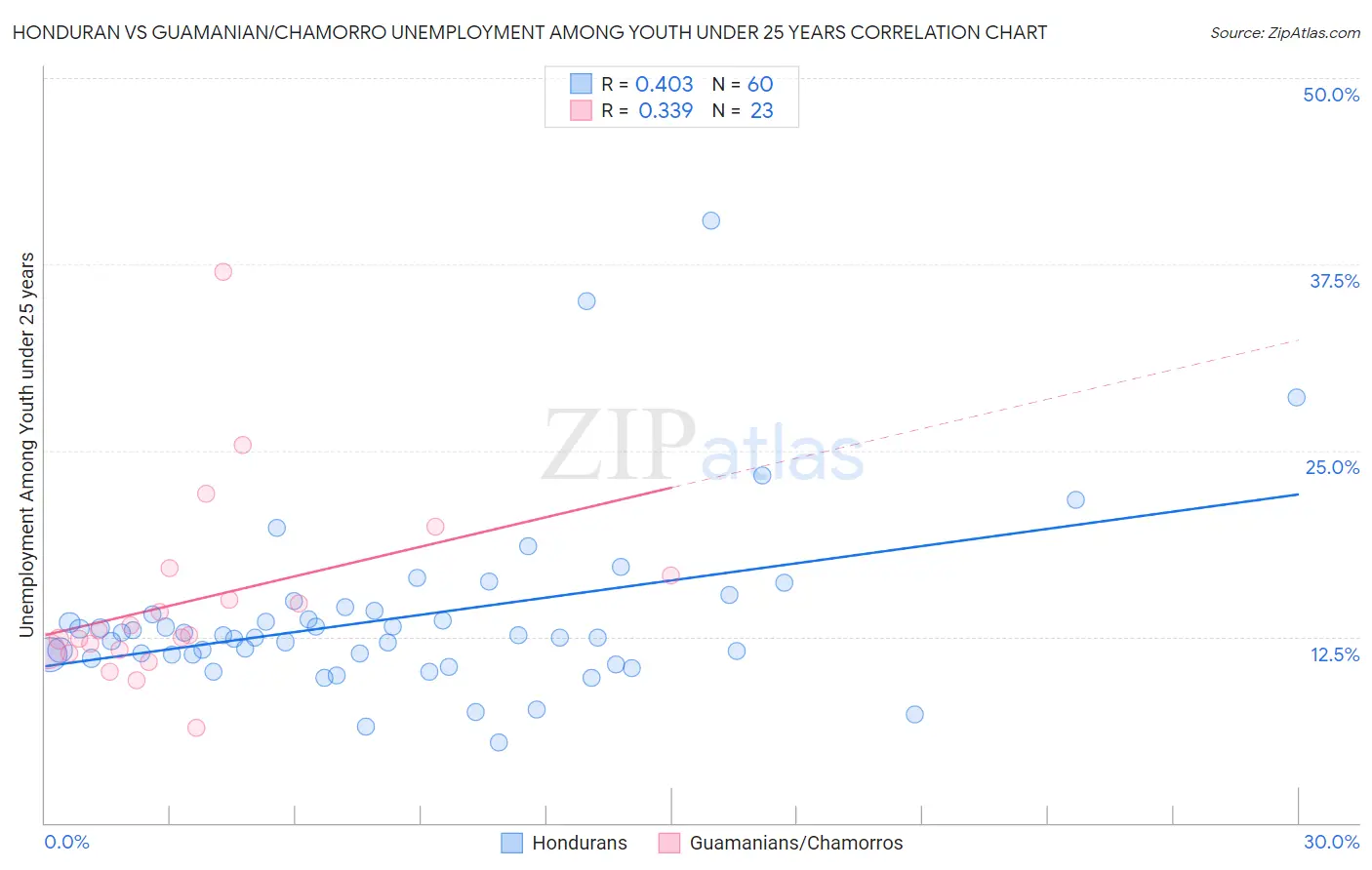 Honduran vs Guamanian/Chamorro Unemployment Among Youth under 25 years