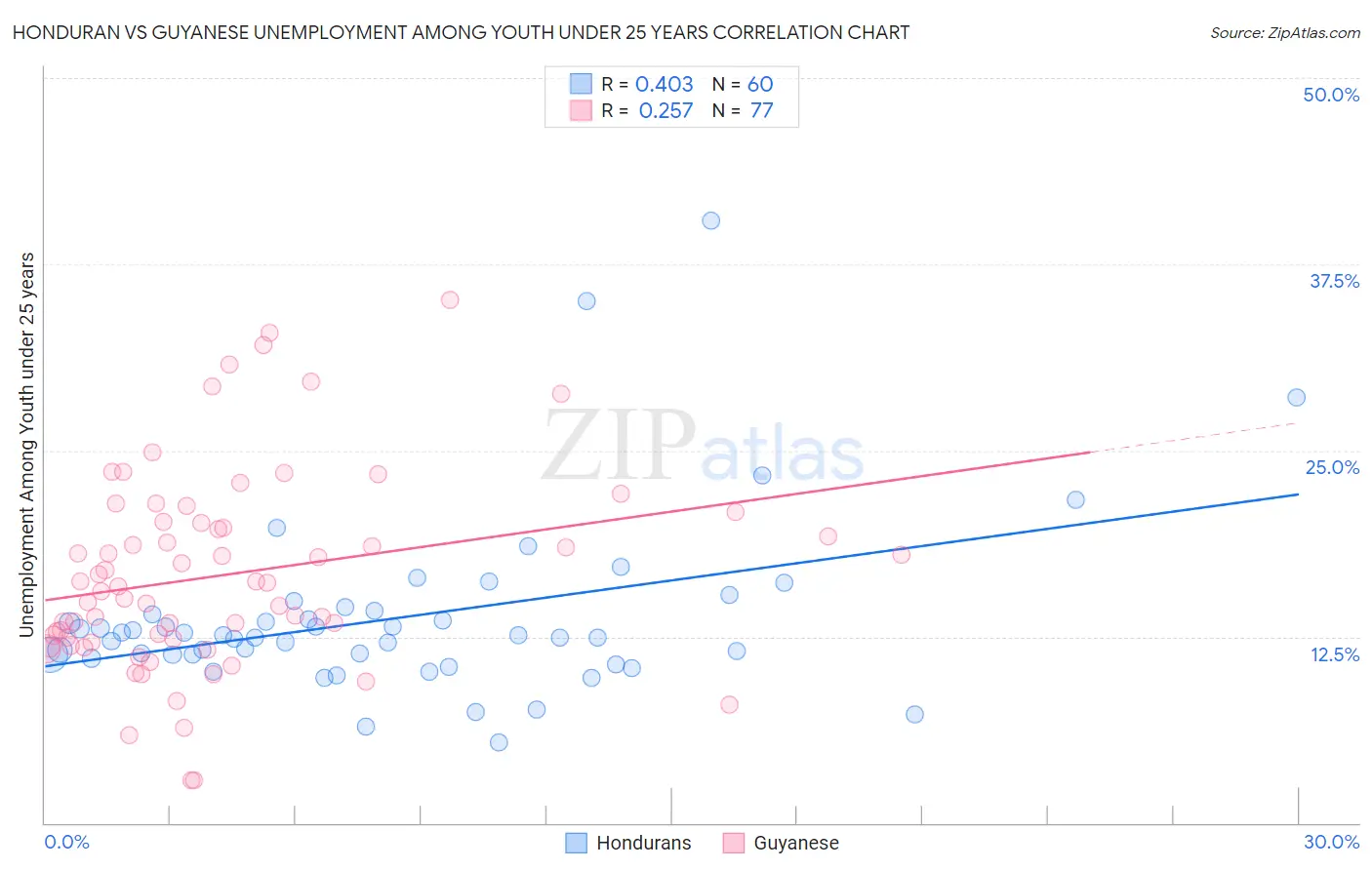 Honduran vs Guyanese Unemployment Among Youth under 25 years