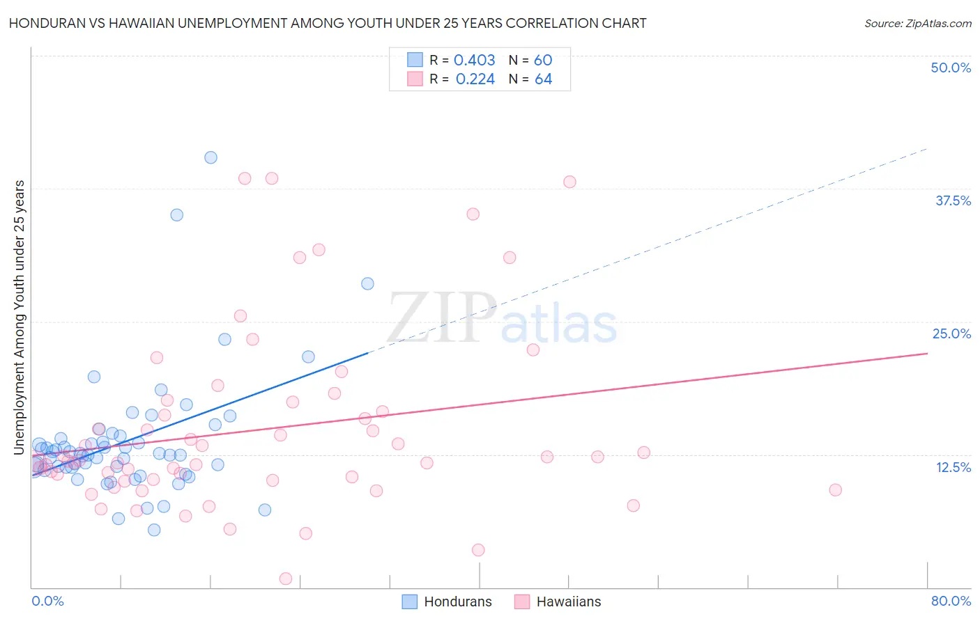 Honduran vs Hawaiian Unemployment Among Youth under 25 years