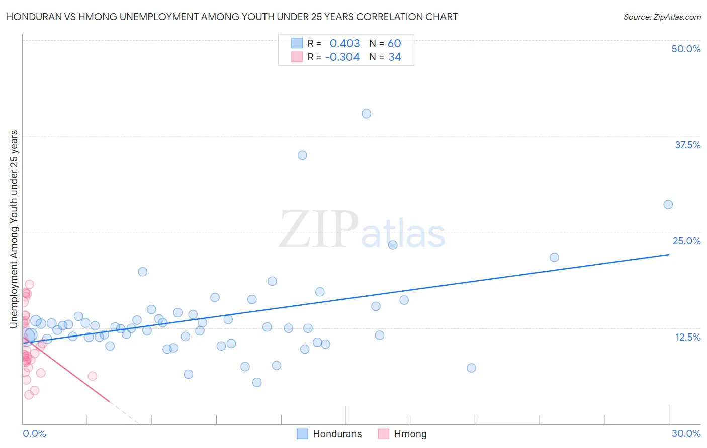 Honduran vs Hmong Unemployment Among Youth under 25 years