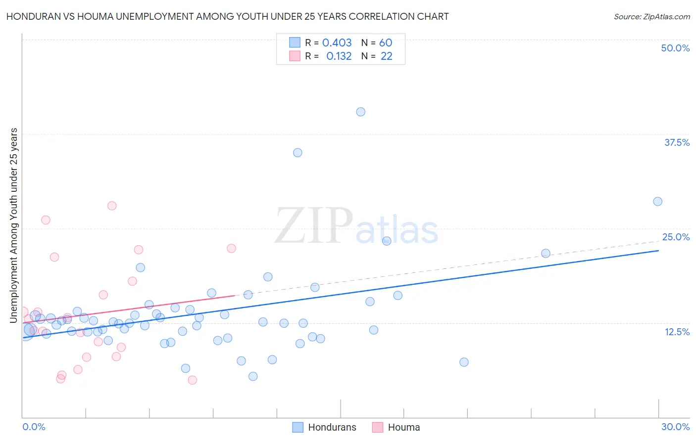Honduran vs Houma Unemployment Among Youth under 25 years