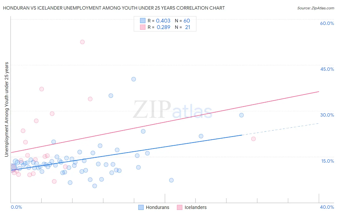 Honduran vs Icelander Unemployment Among Youth under 25 years