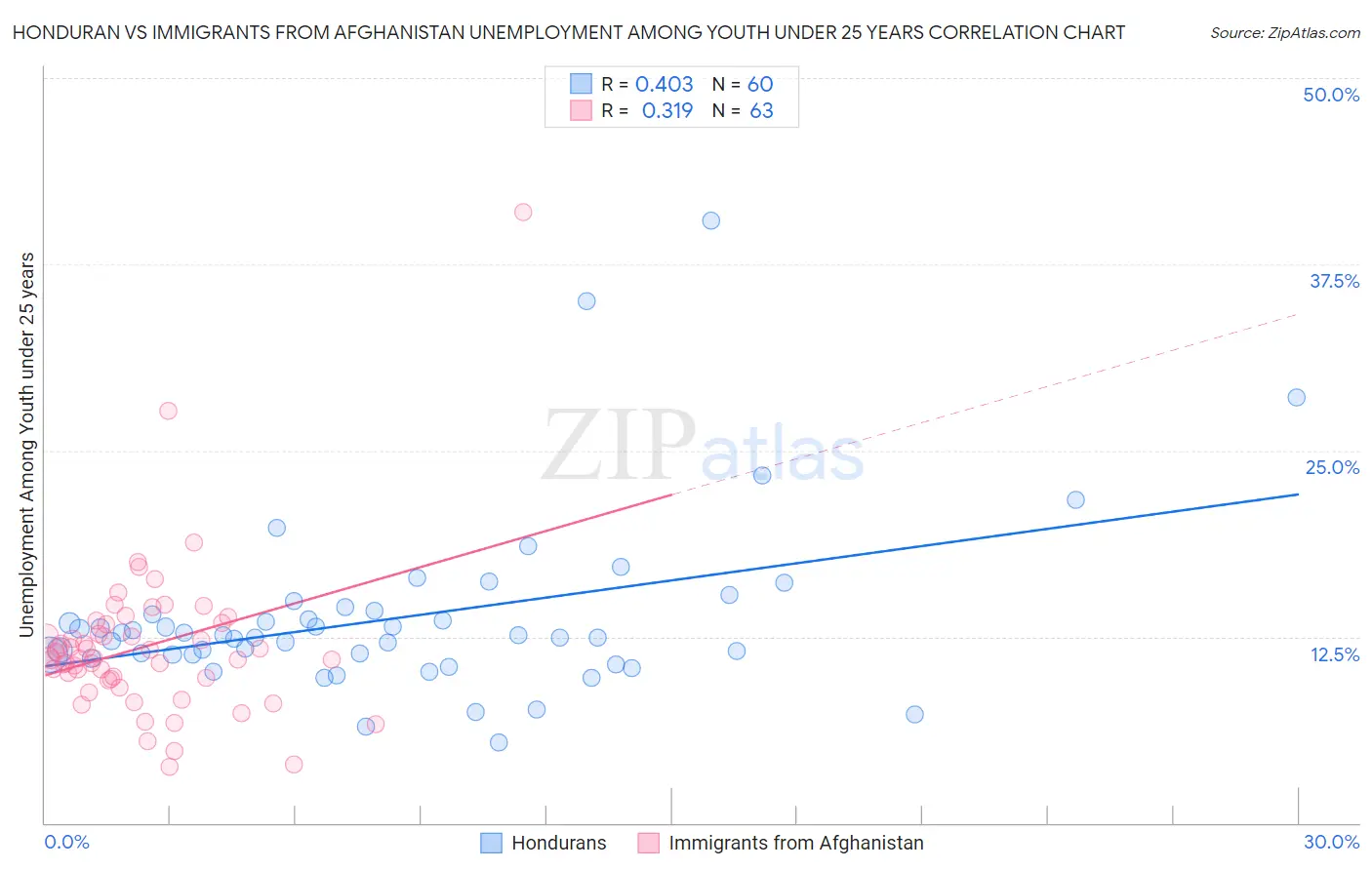 Honduran vs Immigrants from Afghanistan Unemployment Among Youth under 25 years