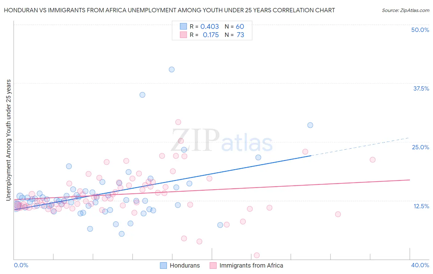 Honduran vs Immigrants from Africa Unemployment Among Youth under 25 years