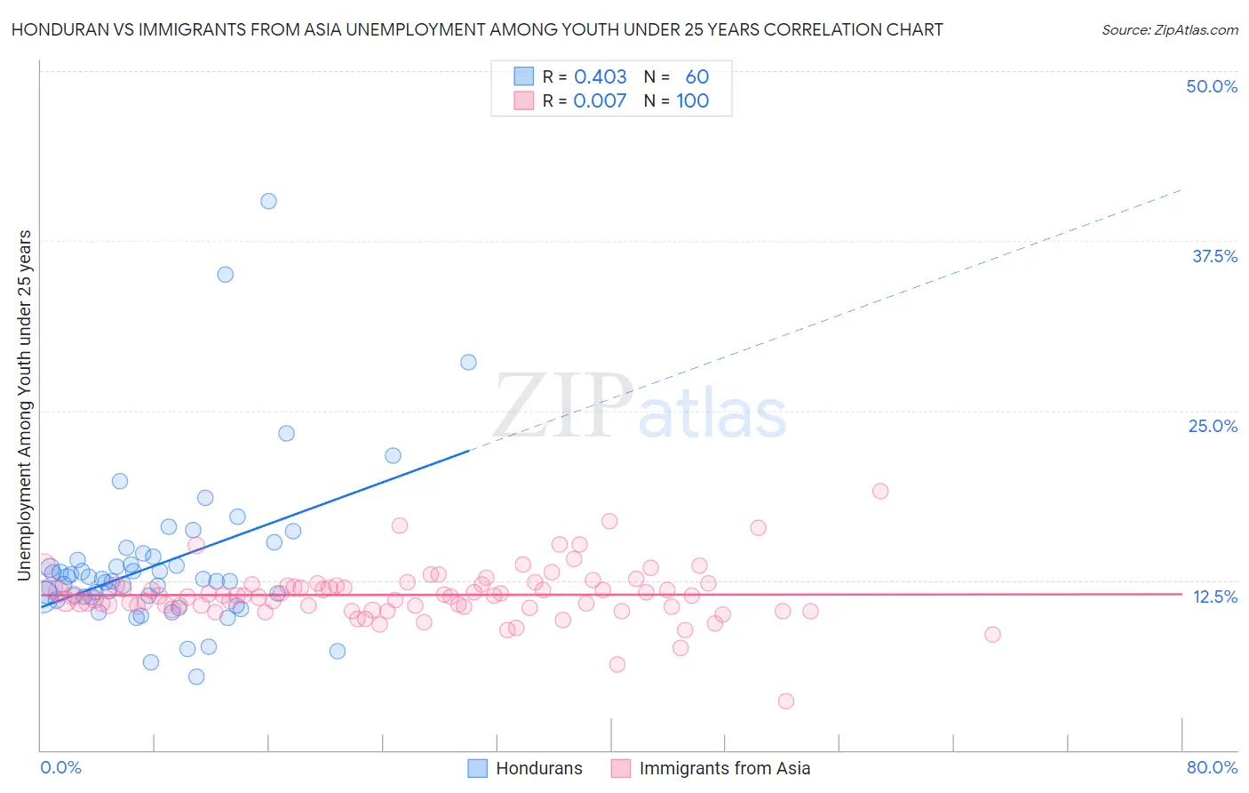 Honduran vs Immigrants from Asia Unemployment Among Youth under 25 years