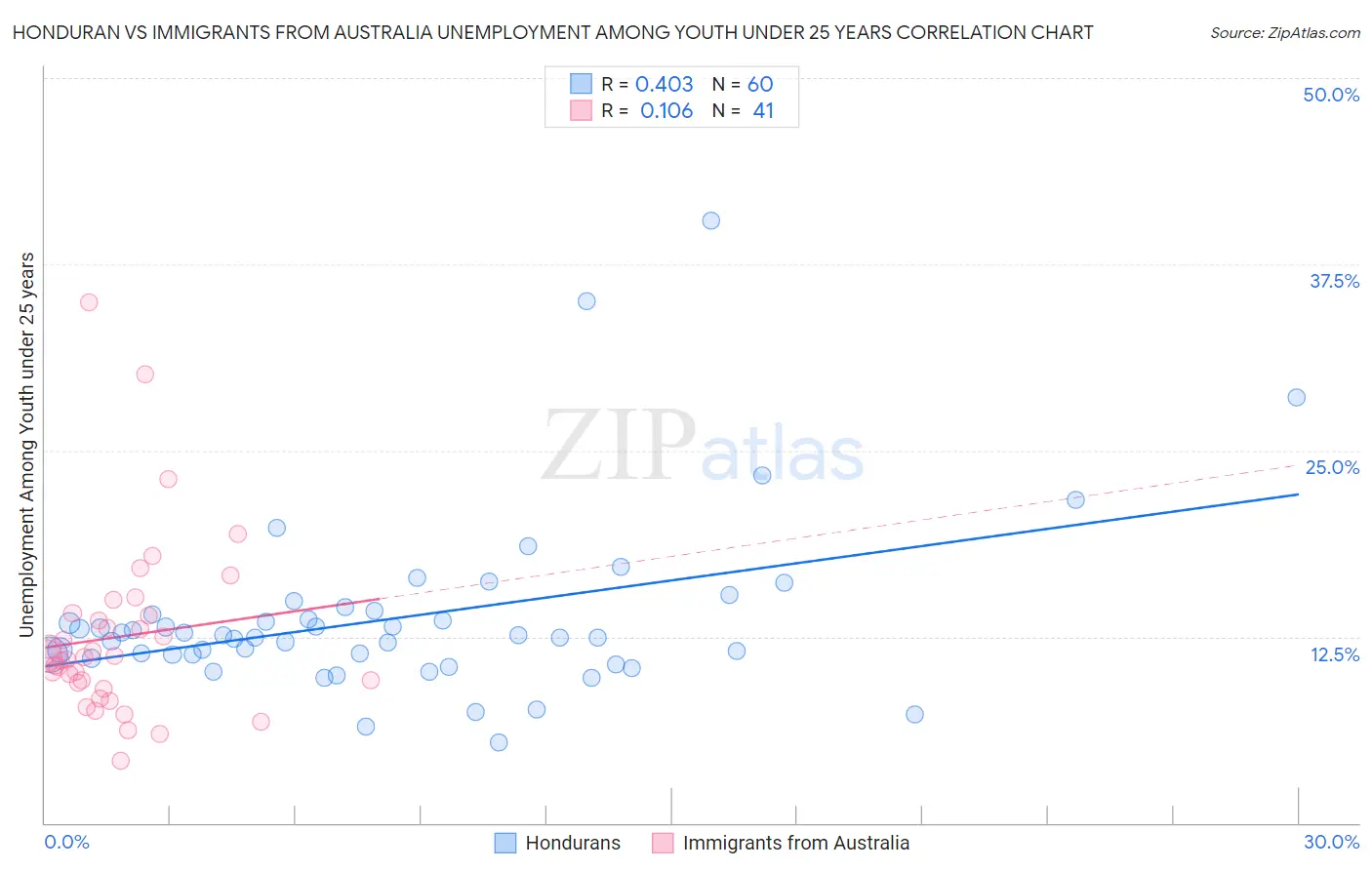 Honduran vs Immigrants from Australia Unemployment Among Youth under 25 years