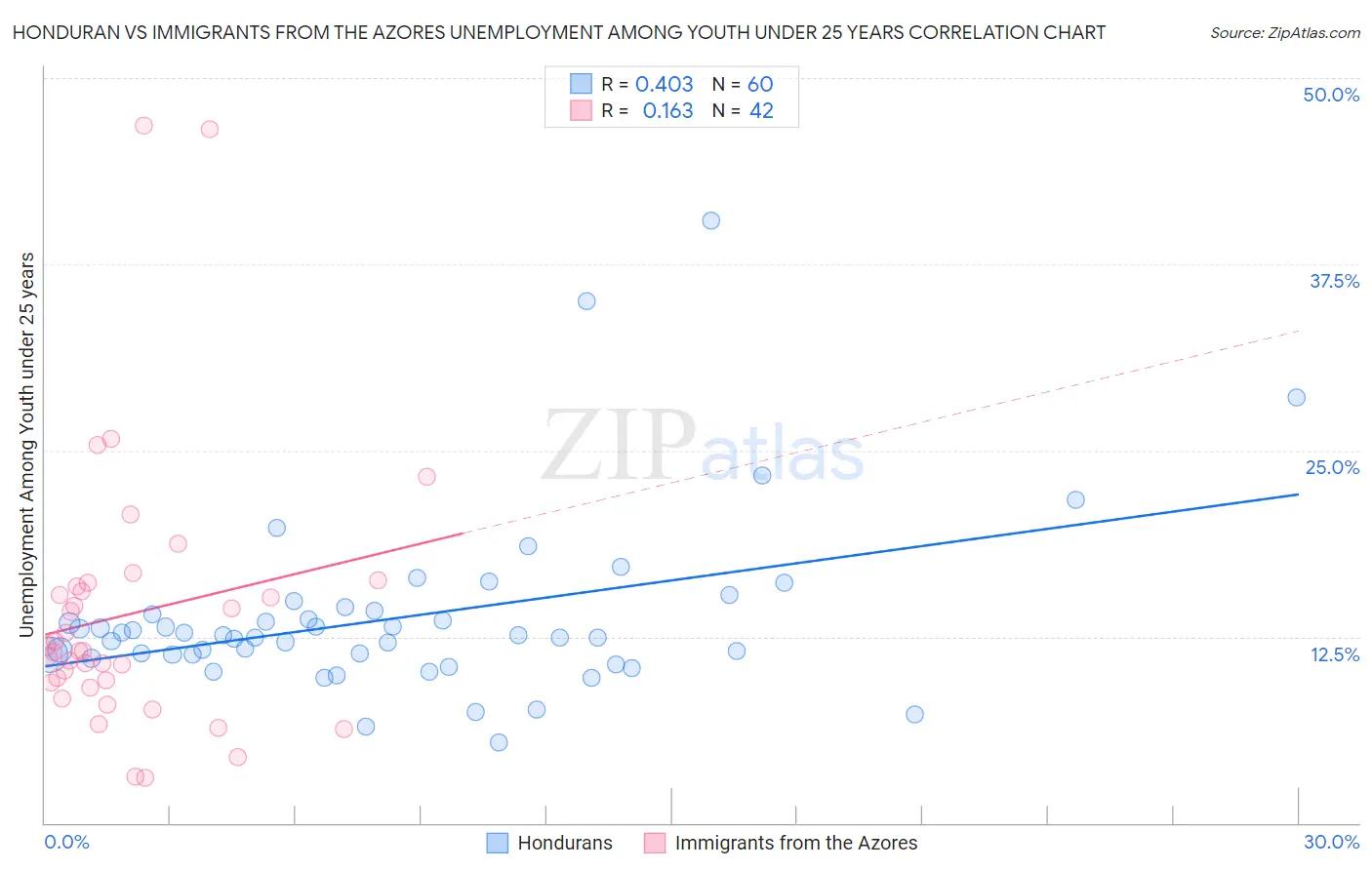Honduran vs Immigrants from the Azores Unemployment Among Youth under 25 years