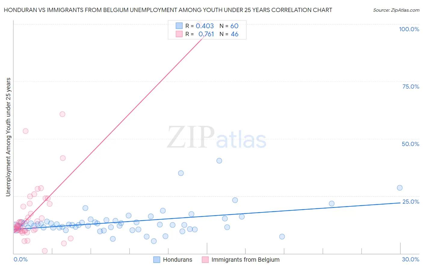 Honduran vs Immigrants from Belgium Unemployment Among Youth under 25 years