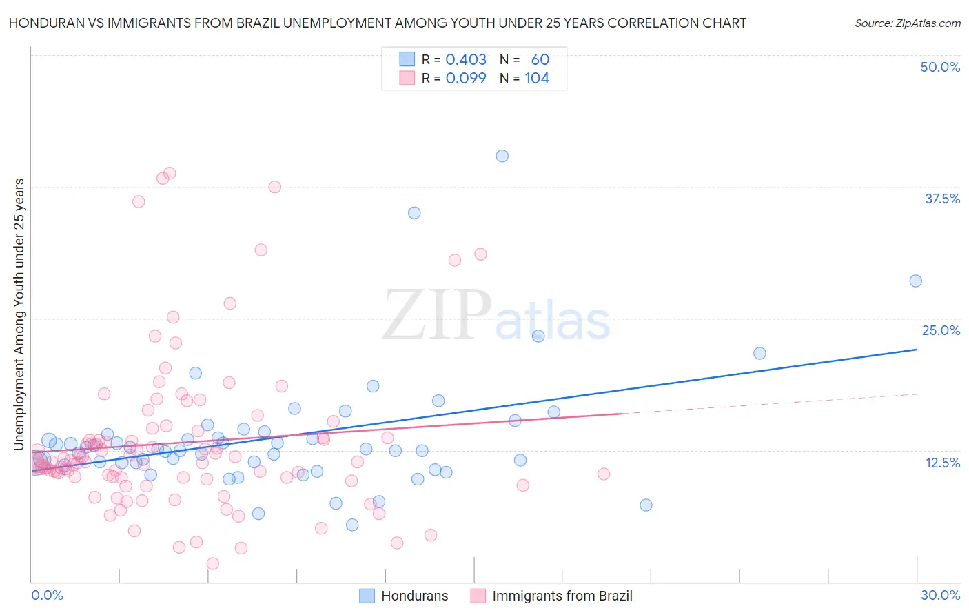 Honduran vs Immigrants from Brazil Unemployment Among Youth under 25 years
