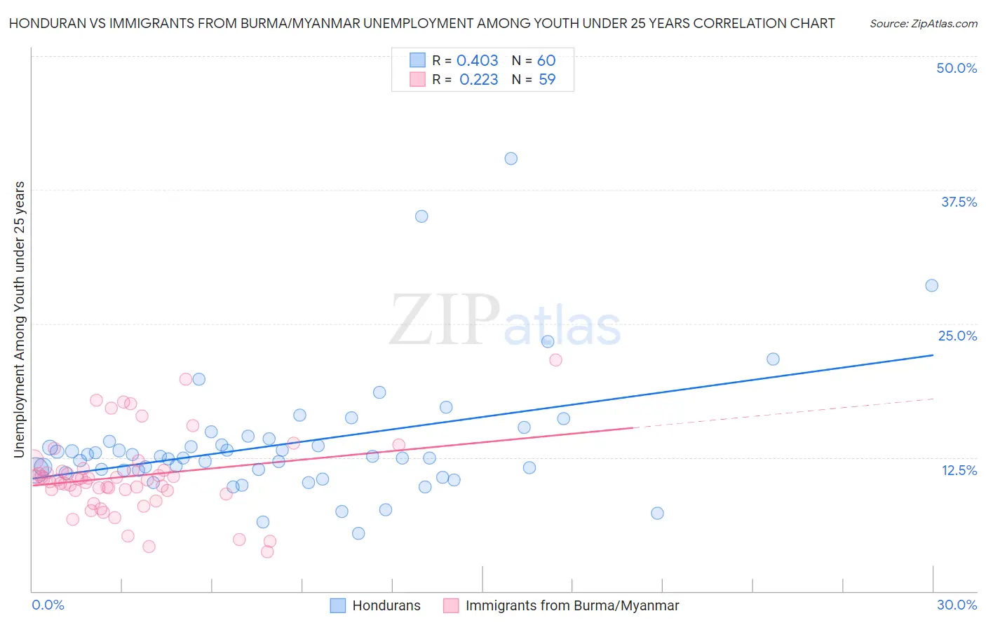 Honduran vs Immigrants from Burma/Myanmar Unemployment Among Youth under 25 years