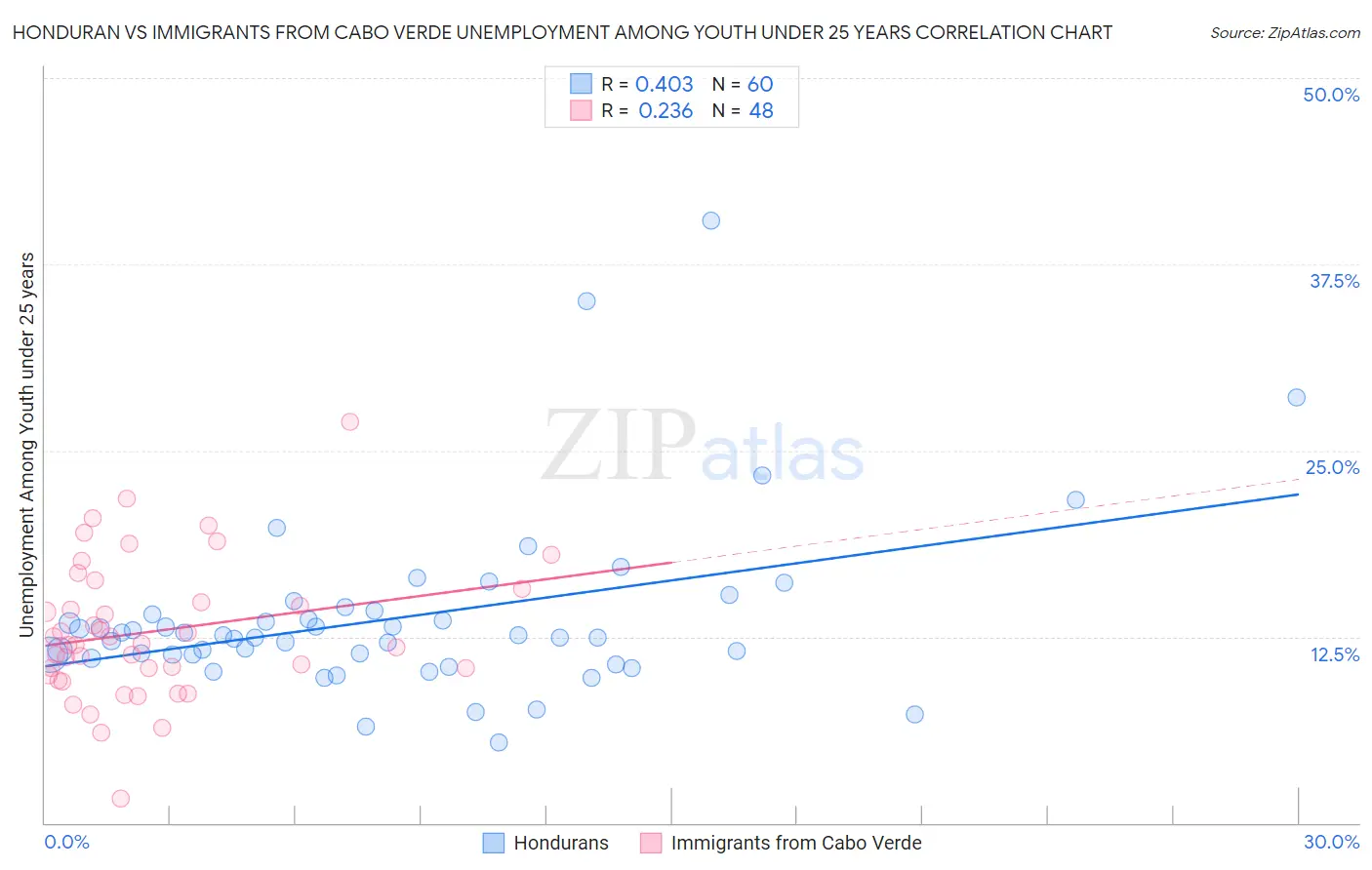Honduran vs Immigrants from Cabo Verde Unemployment Among Youth under 25 years