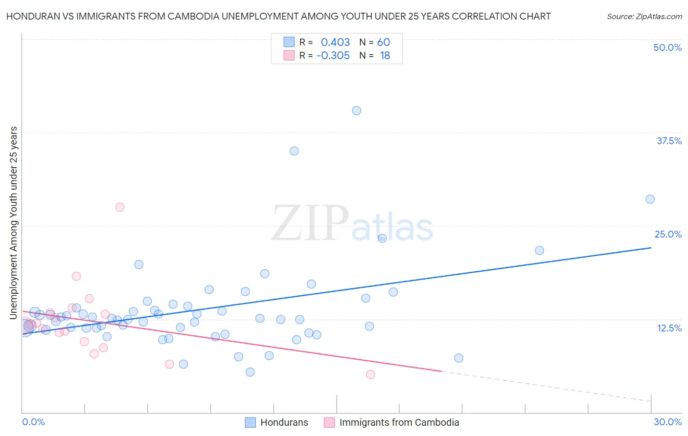 Honduran vs Immigrants from Cambodia Unemployment Among Youth under 25 years