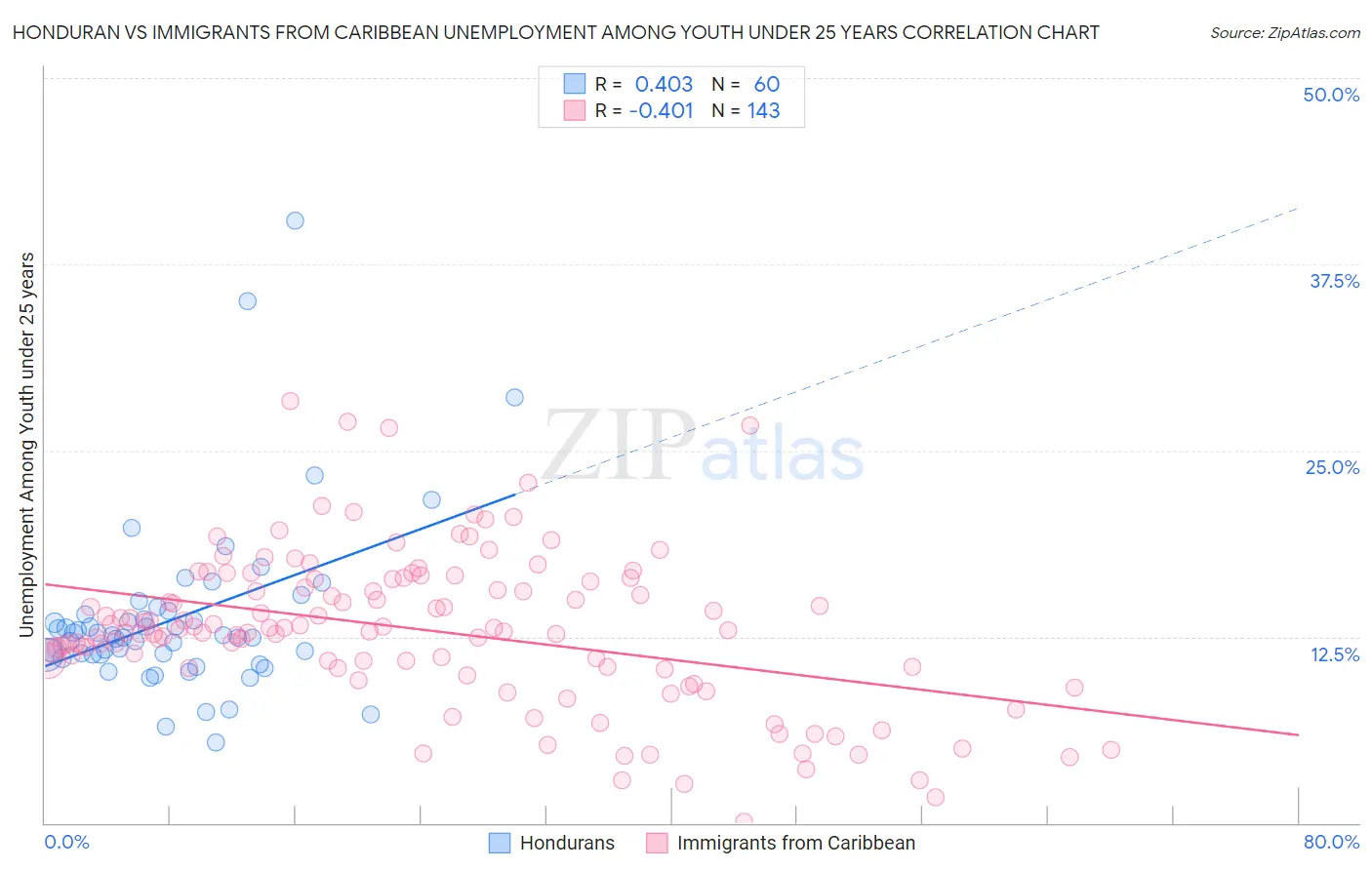 Honduran vs Immigrants from Caribbean Unemployment Among Youth under 25 years