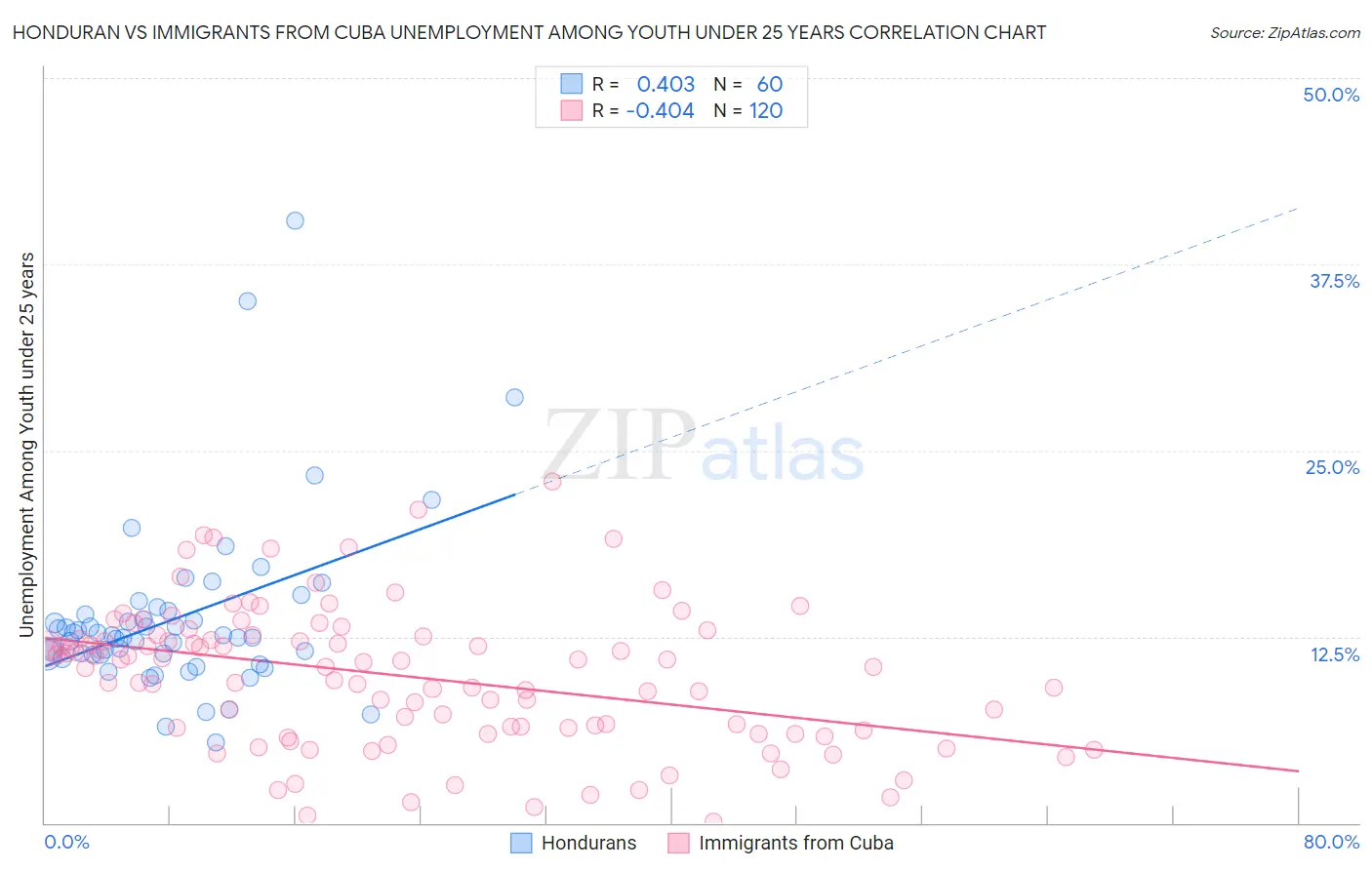 Honduran vs Immigrants from Cuba Unemployment Among Youth under 25 years