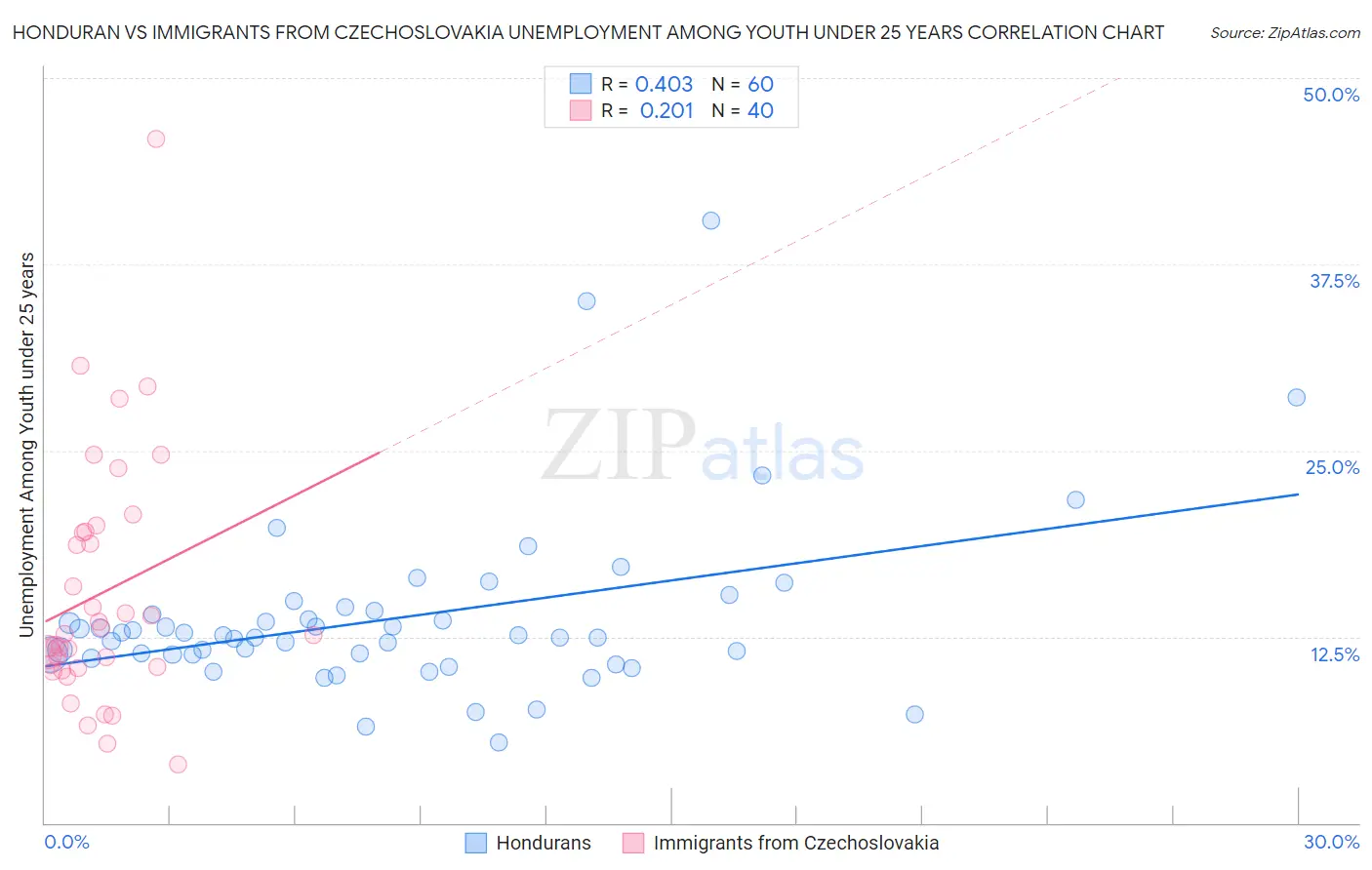 Honduran vs Immigrants from Czechoslovakia Unemployment Among Youth under 25 years