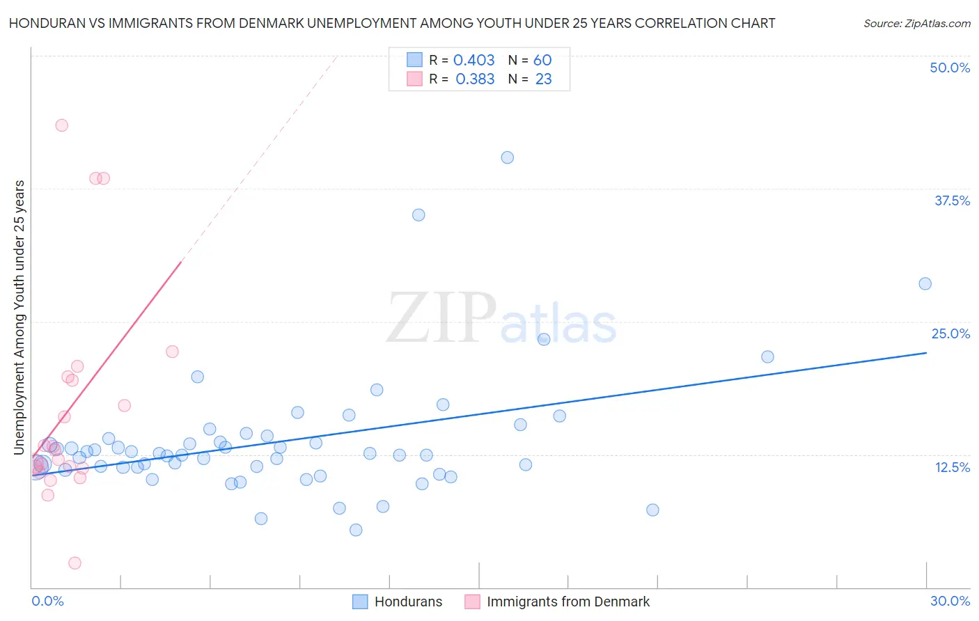 Honduran vs Immigrants from Denmark Unemployment Among Youth under 25 years