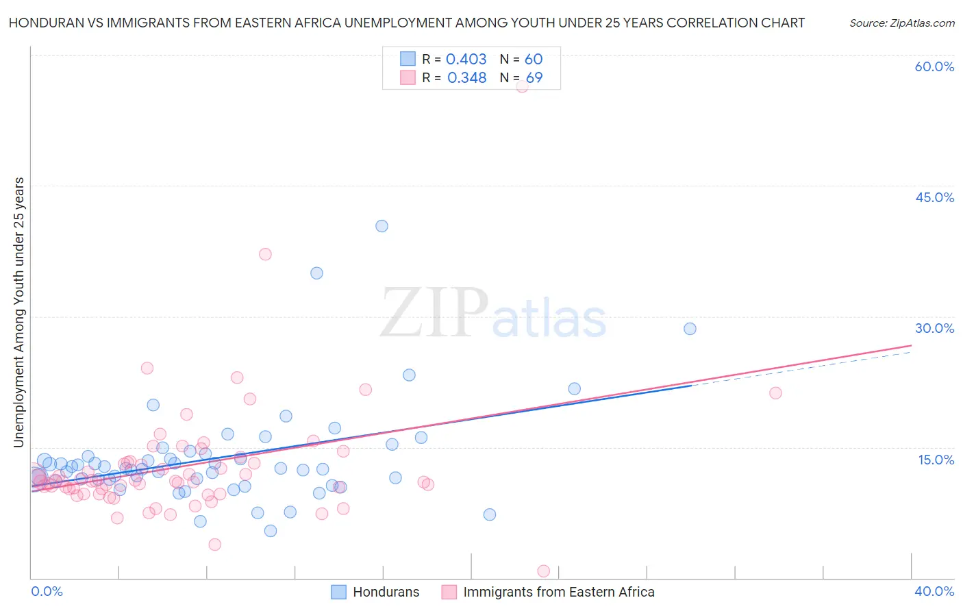 Honduran vs Immigrants from Eastern Africa Unemployment Among Youth under 25 years