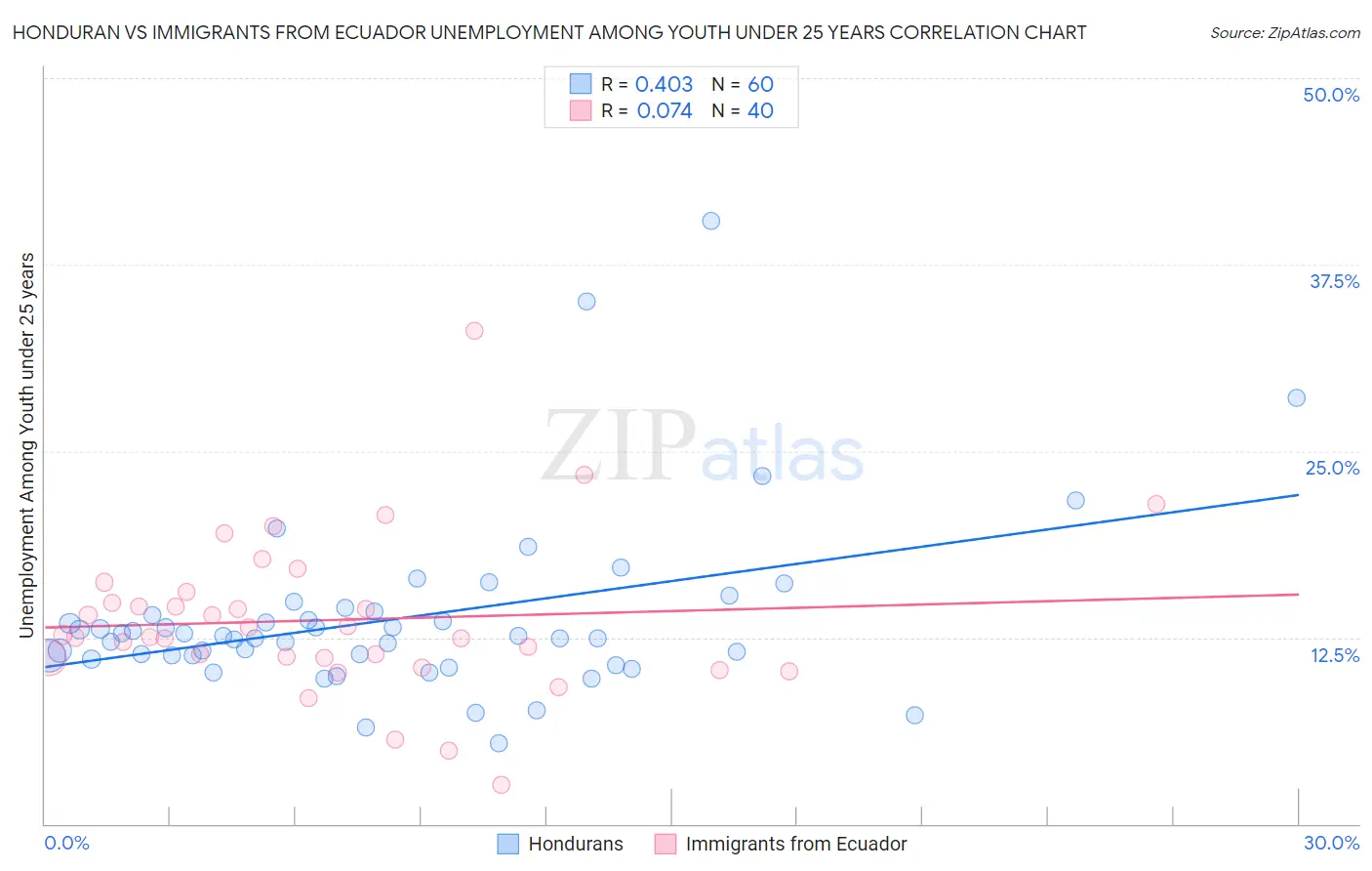 Honduran vs Immigrants from Ecuador Unemployment Among Youth under 25 years