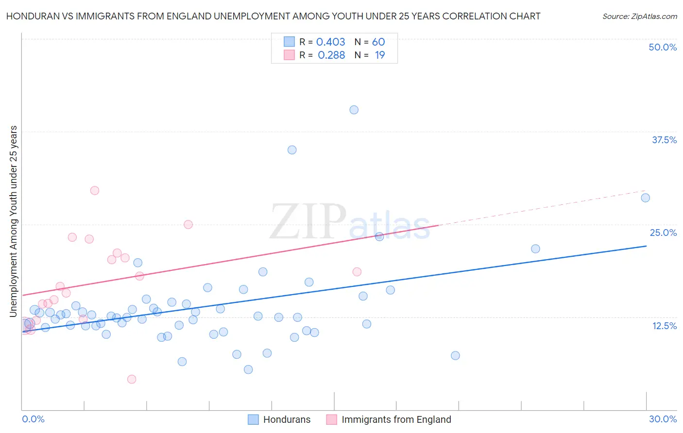 Honduran vs Immigrants from England Unemployment Among Youth under 25 years