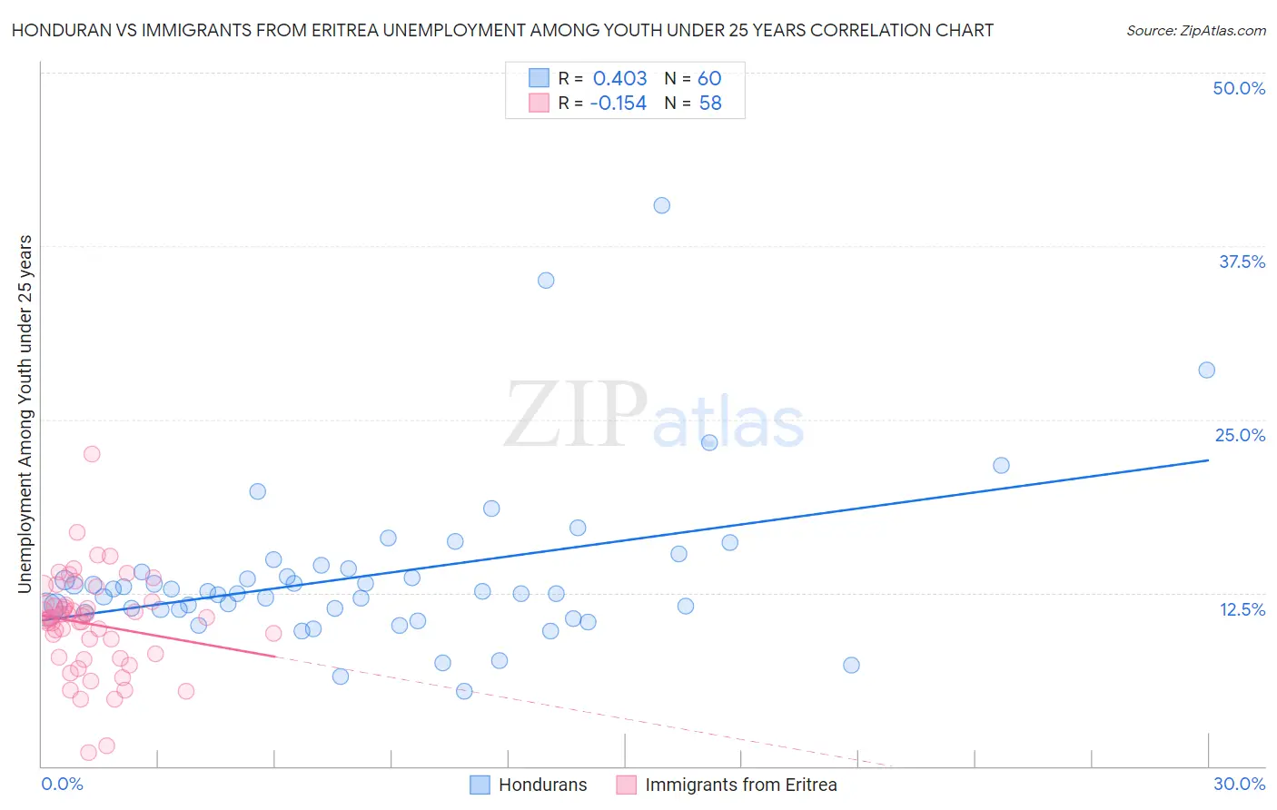 Honduran vs Immigrants from Eritrea Unemployment Among Youth under 25 years