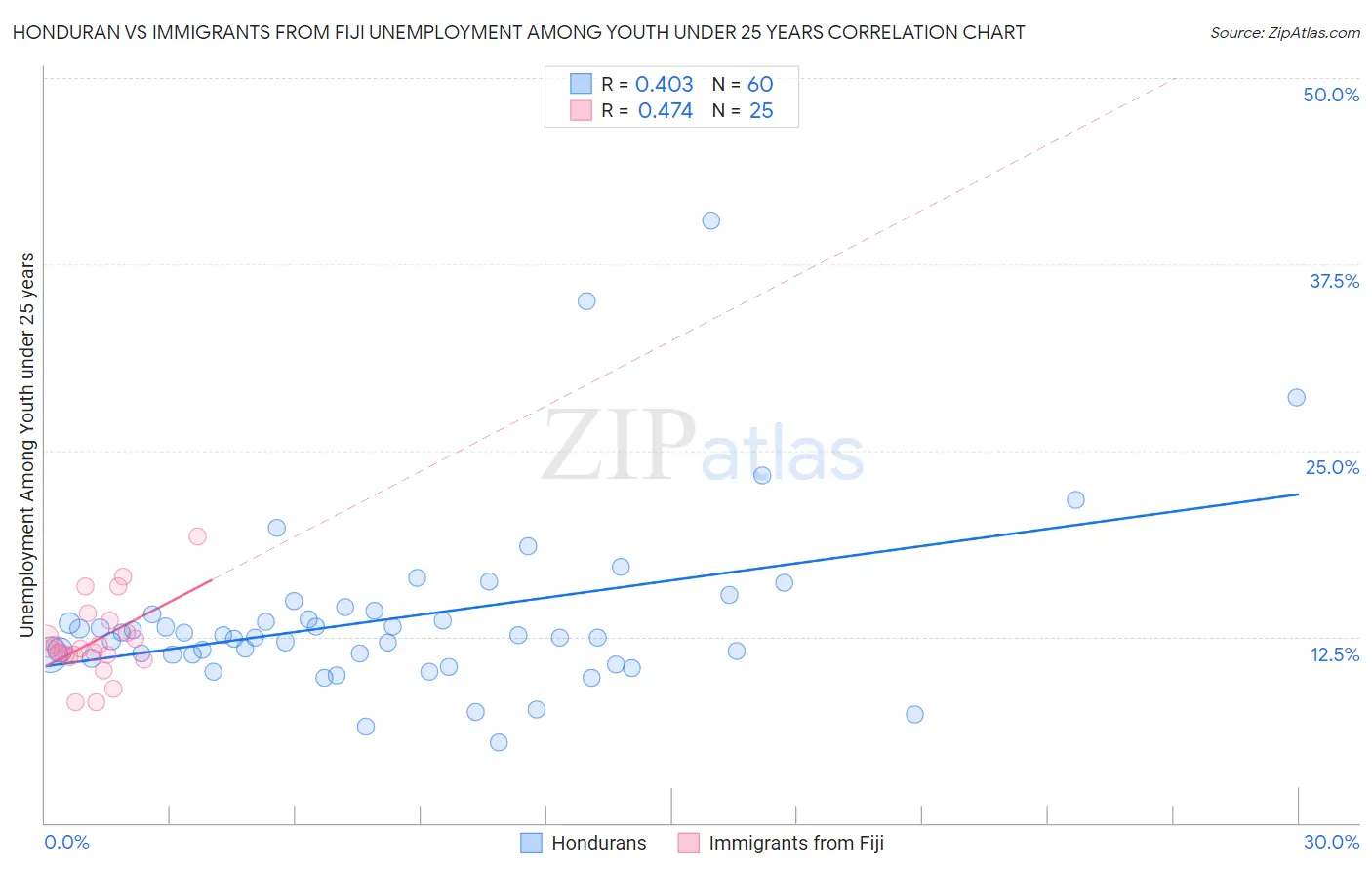 Honduran vs Immigrants from Fiji Unemployment Among Youth under 25 years