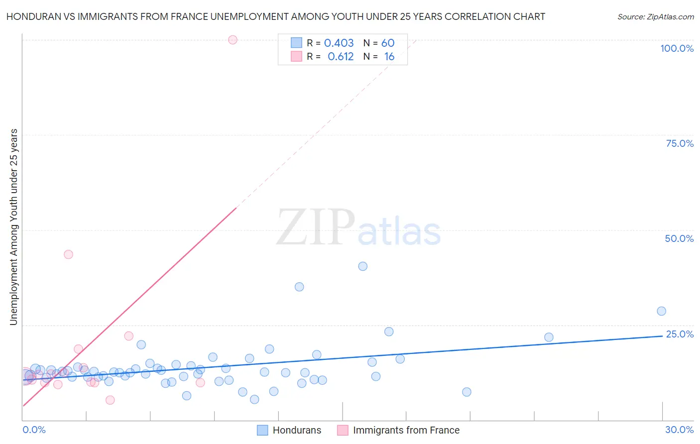 Honduran vs Immigrants from France Unemployment Among Youth under 25 years