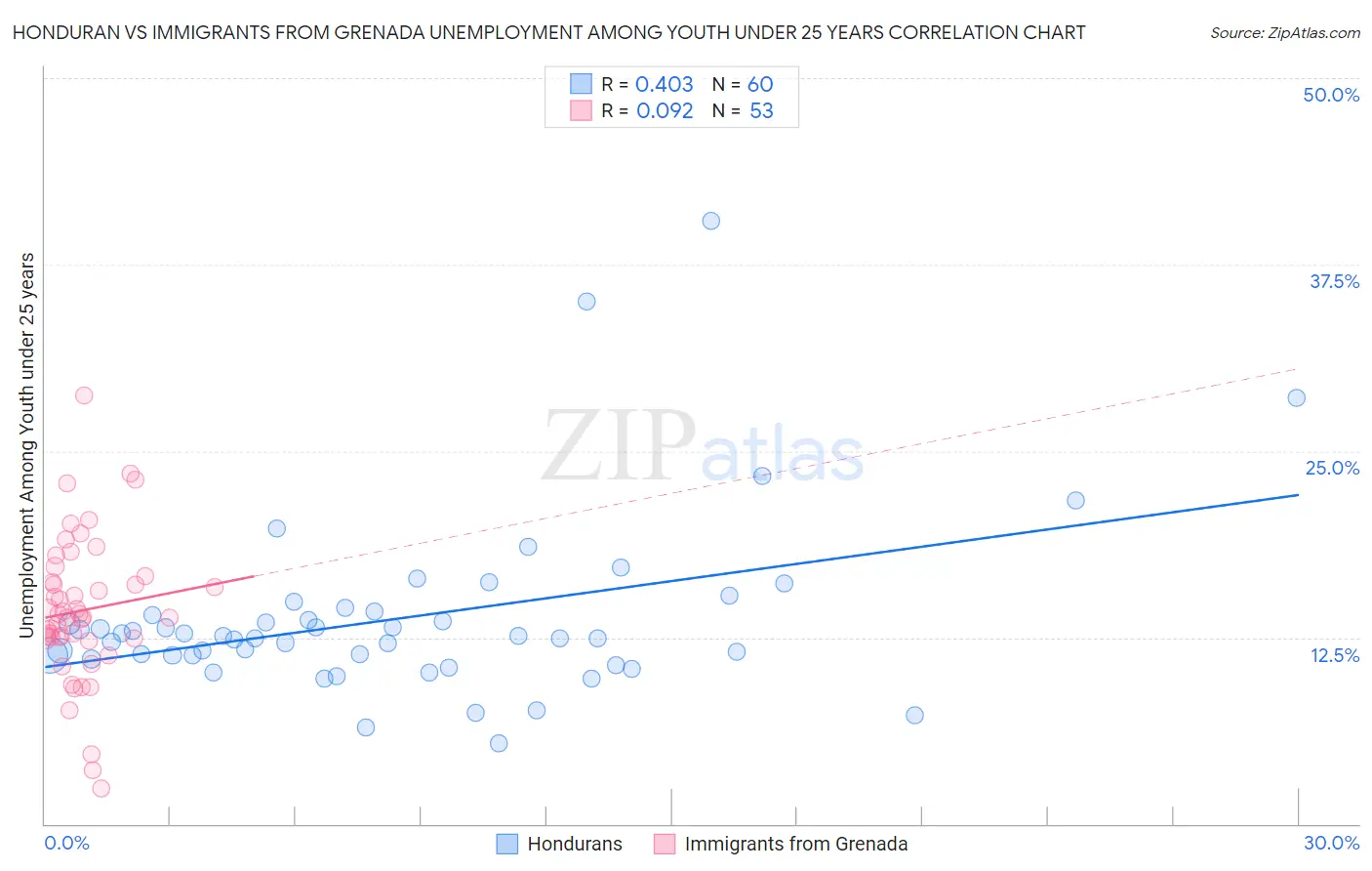 Honduran vs Immigrants from Grenada Unemployment Among Youth under 25 years