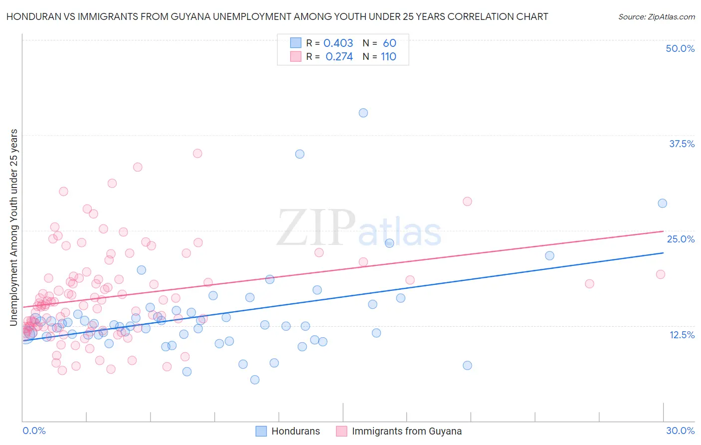 Honduran vs Immigrants from Guyana Unemployment Among Youth under 25 years