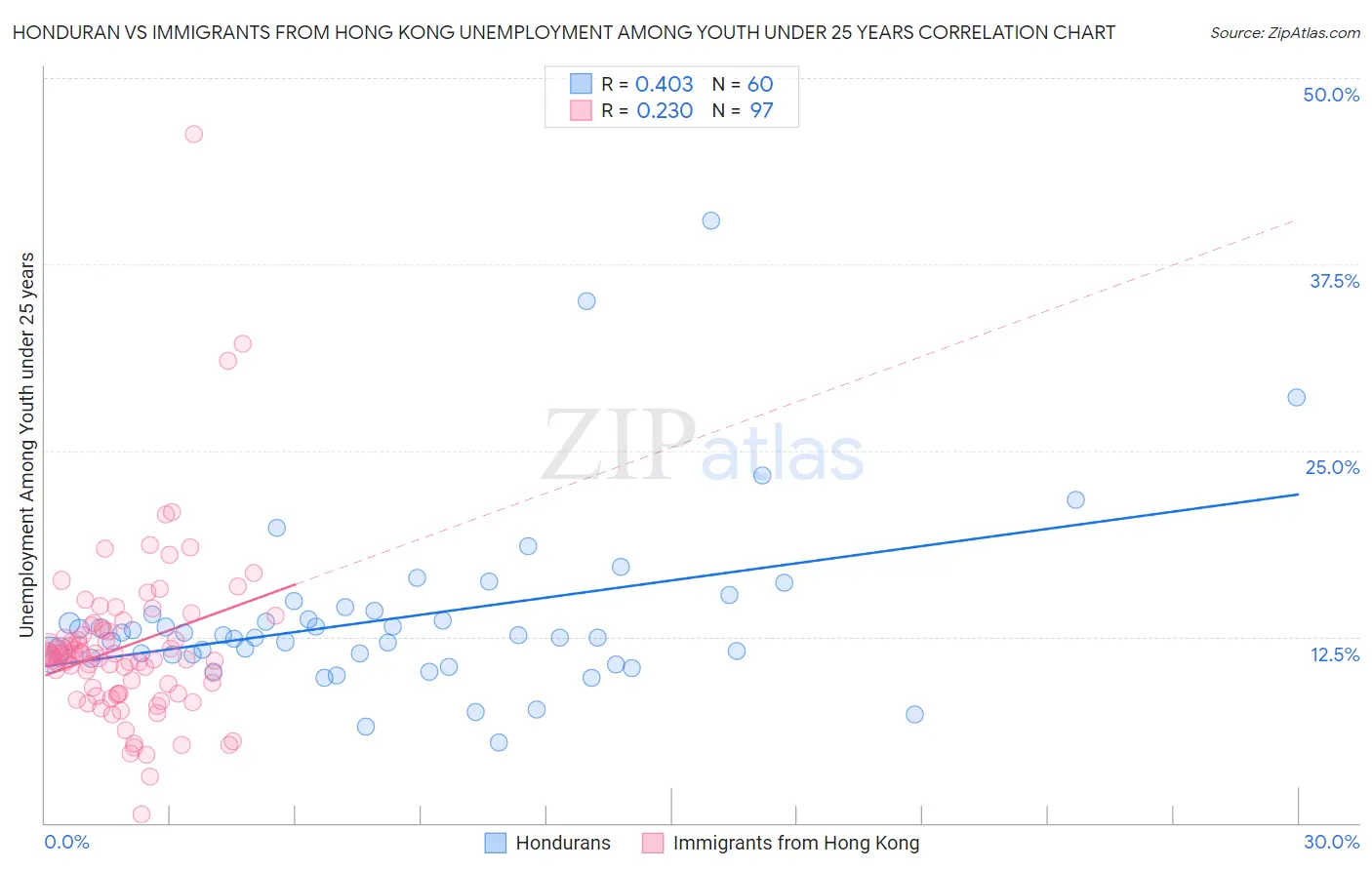 Honduran vs Immigrants from Hong Kong Unemployment Among Youth under 25 years