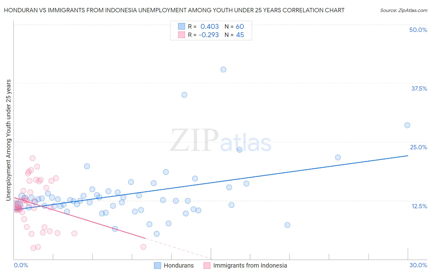 Honduran vs Immigrants from Indonesia Unemployment Among Youth under 25 years