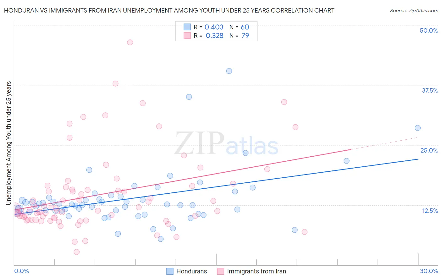 Honduran vs Immigrants from Iran Unemployment Among Youth under 25 years