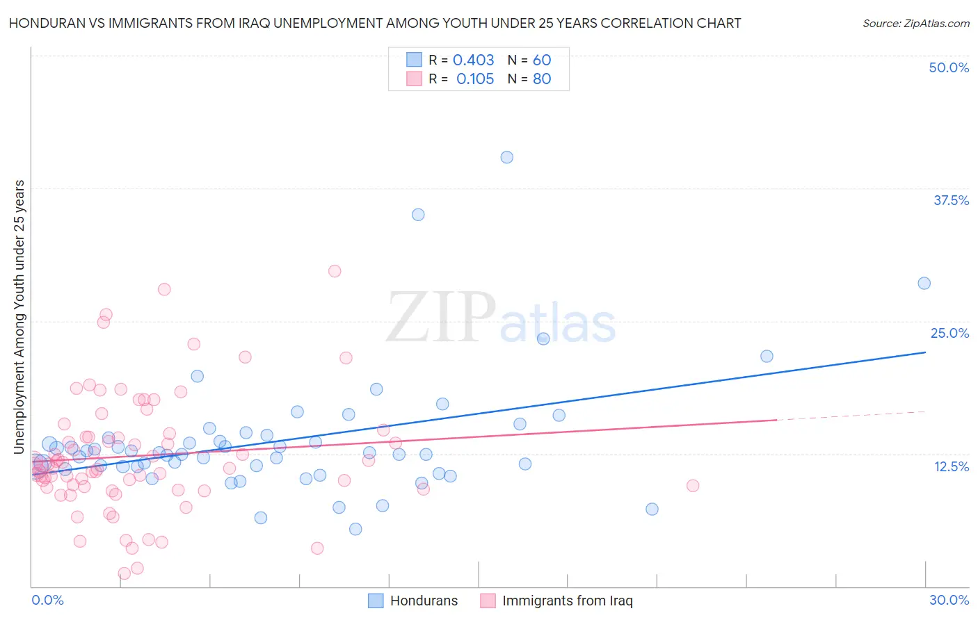 Honduran vs Immigrants from Iraq Unemployment Among Youth under 25 years