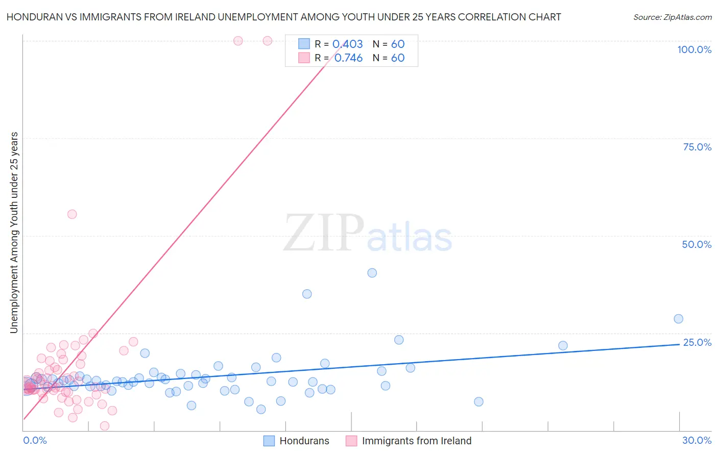 Honduran vs Immigrants from Ireland Unemployment Among Youth under 25 years