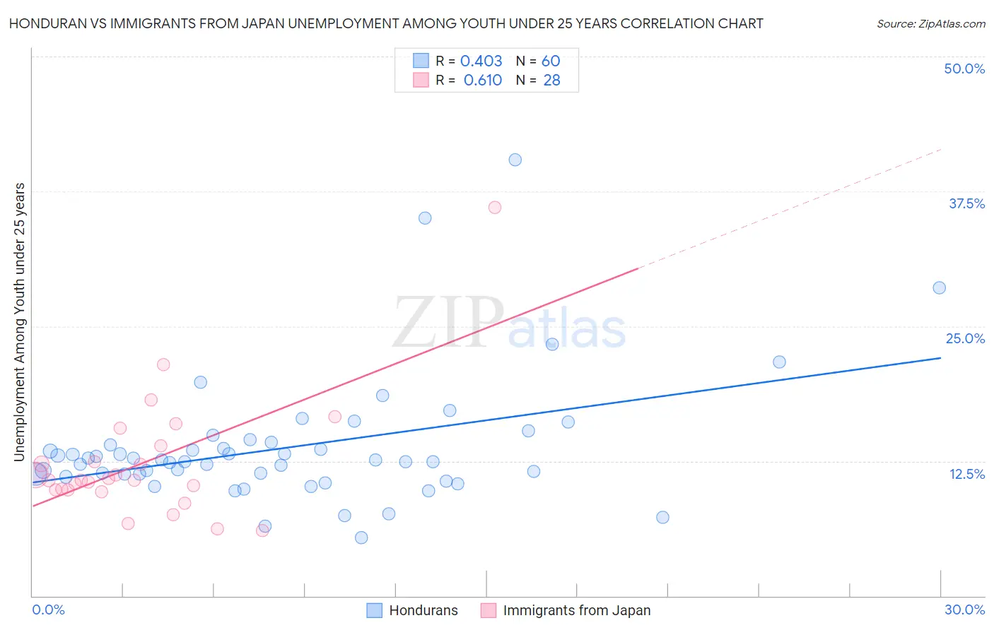Honduran vs Immigrants from Japan Unemployment Among Youth under 25 years