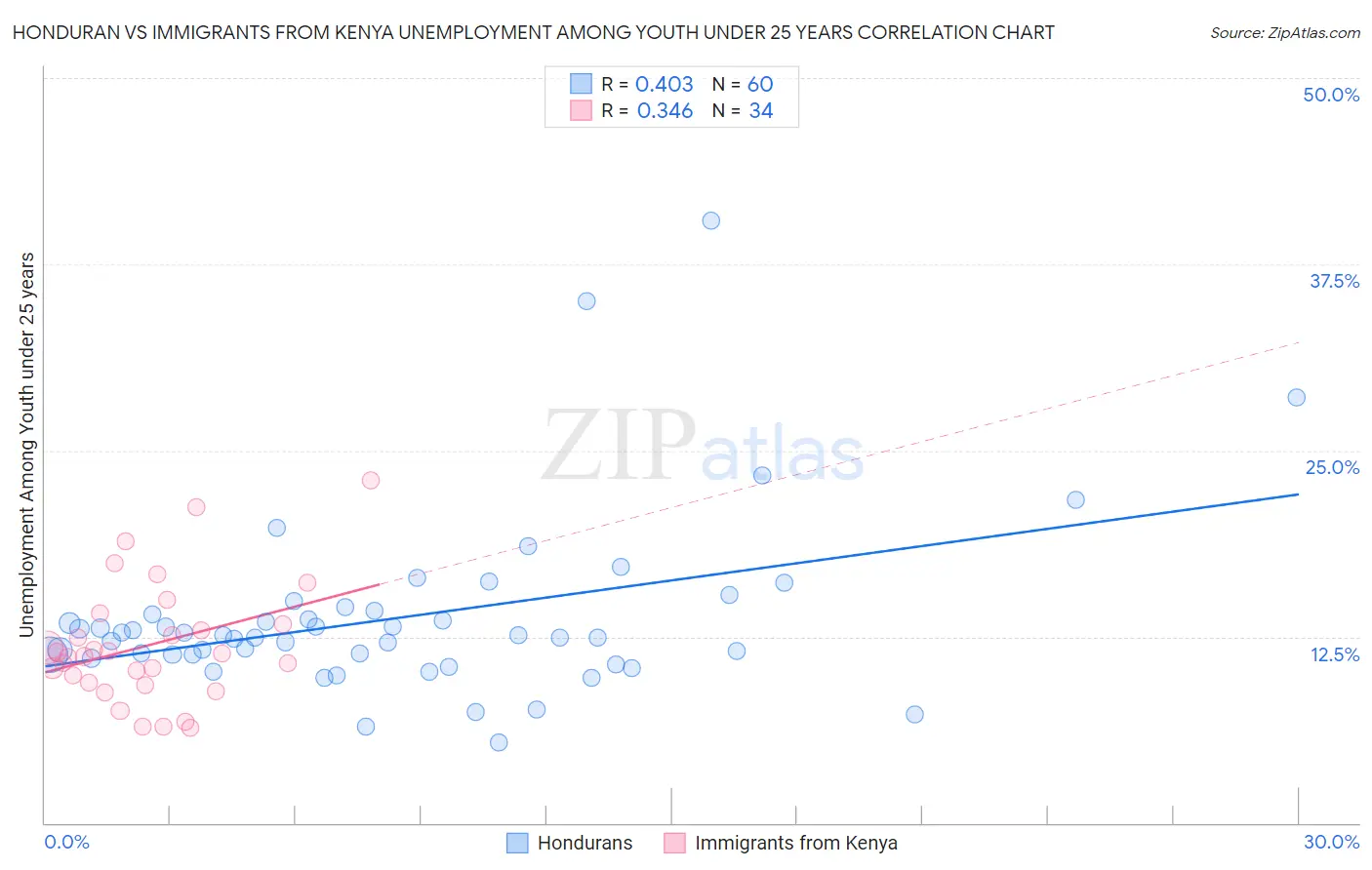 Honduran vs Immigrants from Kenya Unemployment Among Youth under 25 years